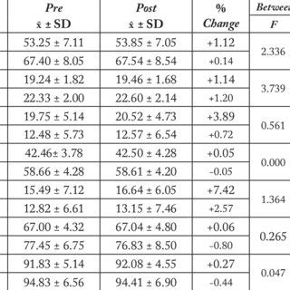 Body Composition And Anthropometric Measurements Of The Participants