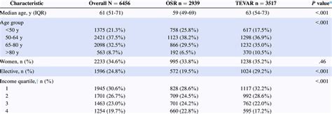 Characteristics of patients with type B aortic dissection undergoing ...