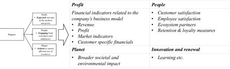 Aligning strategic purpose and the organization by using the balanced ...