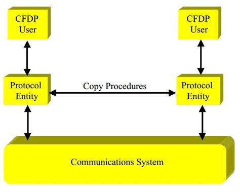 Esa Communication Protocols