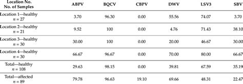 The Obtained Prevalence For Abpv Bqcv Cbpv Dwv Lsv And Sbv In