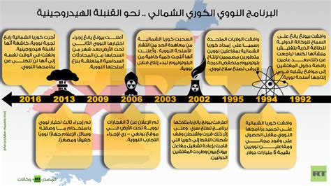 إنفوجرافيك: البرنامج النووي الكوري الشمالي .. نحو القنبلة الهيدروجينية - RT Arabic