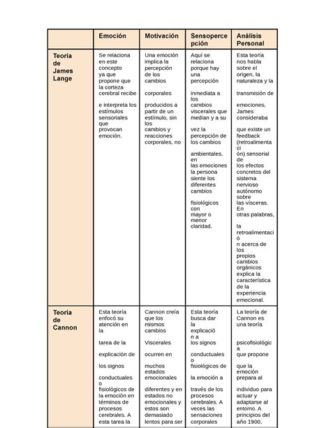 Motivacion Y Senso T Elaborar Un Esquema Comparativo De Las Teor As