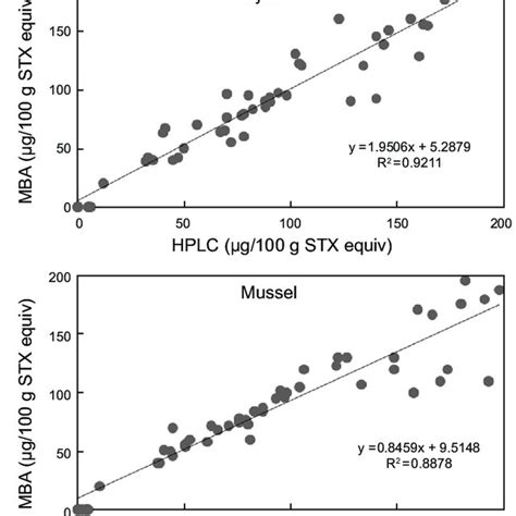 Correlation Between Mba And Lc Msms Analysis Of Psp Toxins In Oyster