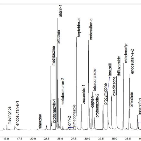 Chromatogram Of 18 Pesticides Mixture Standard Analyzed By Npd 1 Download Scientific Diagram