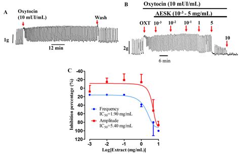 Figure Effect Of The Aesk On Uterine Horns Segments Pre Contracted