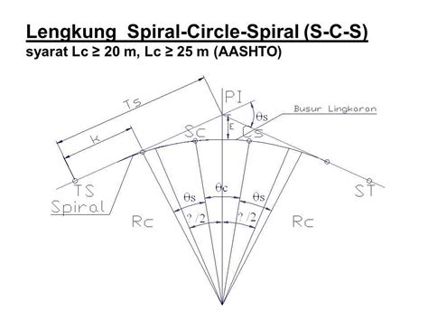 gambar tikungan spiral spiral tabel rmin scs  koleksi gambar