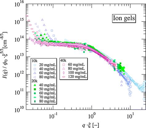 Reduced Plots Of Sans Curves For Tetra Peg Ion Gels Prepared From