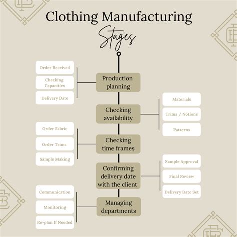 Manufacturer Of Clothing Types And Stages