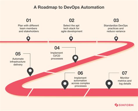 Devops Automation Automating Your Way Through The Sdlc