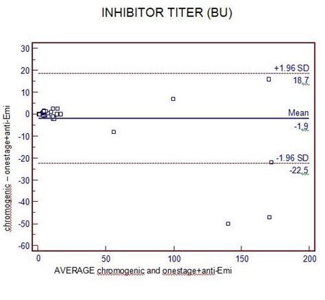 Laboratory Monitoring In Haemophilia A Patients With Factor Viii