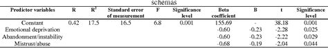 Table 3 From The Relationship Between Early Maladaptive Schemas And Sexual Self Esteem In Female