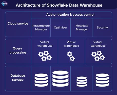 Snowflake Data Warehouse What Is It And Why Use It