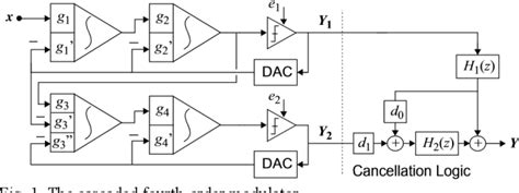 Figure 1 From The Design Of A High Accuracy Sigma Delta Modulator With