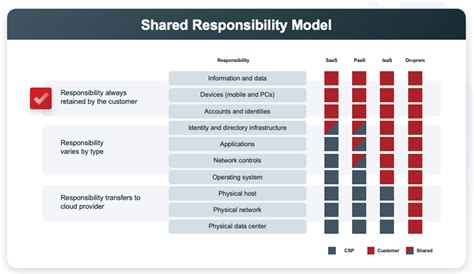 What Is Your Share Of The Shared Responsibility Model Veritas