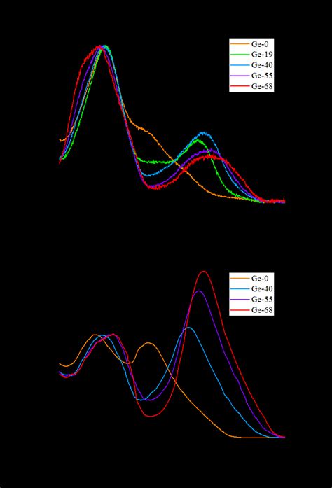 A Unpolarized Raman Spectra And B Fourier Transformed Infrared