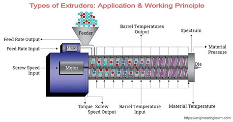 Extruder Types