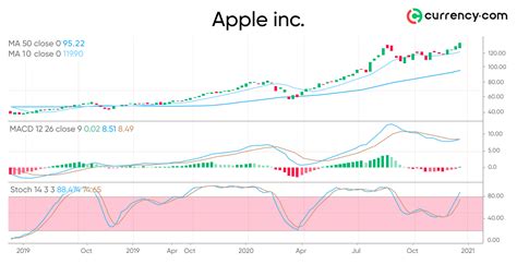 Apple Share Price Analysis Should We Expect Higher Prices In January