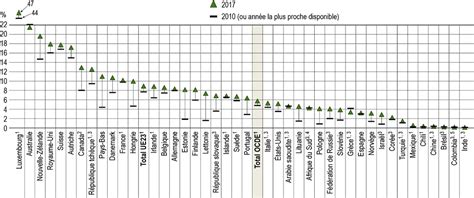 Quel est le profil des étudiants en mobilité internationale Regards