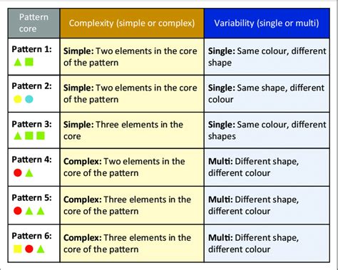 Illustration Of Form And The Levels Of Complexity And Variance In