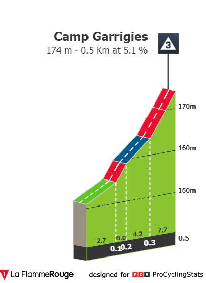 Stage Profiles Tour Cycliste F Minin International De L Ard Che