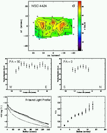 Ngc 4424 Stellar Velocity Dispersion And V σ Top Stellar Velocity Download Scientific