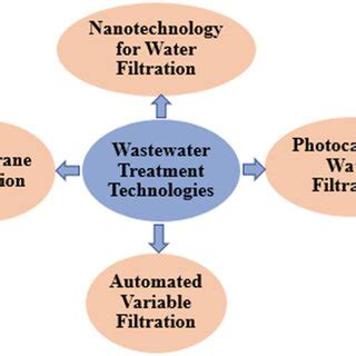 Different technologies for wastewater treatment. | Download Scientific ...