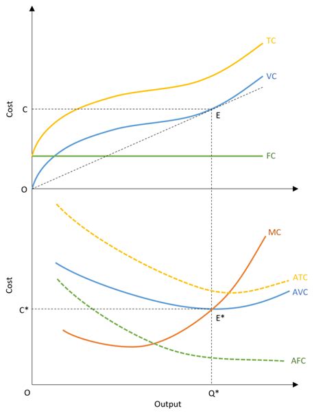 Short Run Costs Total Average And Marginal Costs