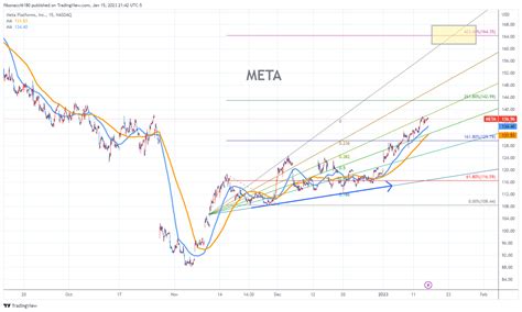 META Chart Fibonacci Analysis 011423 Fibonacci6180