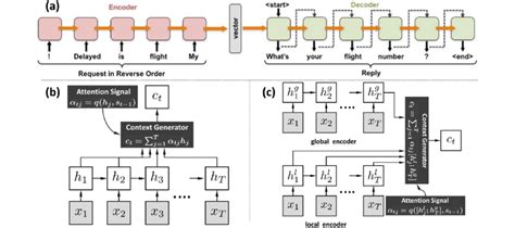 The Seq2seq Models A With Lstm Neural Networks Used In Customer Care