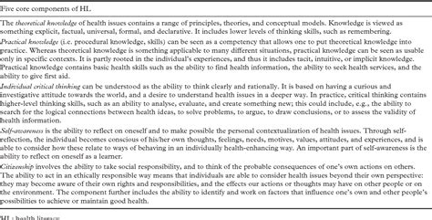 Figure 1 From Subjective Health Literacy Development Of A Brief