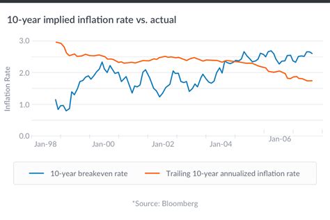 How to Forecast Inflation Rates