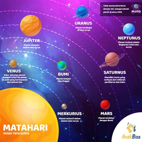 Urutan Tata Surya Solar System Anakbisa