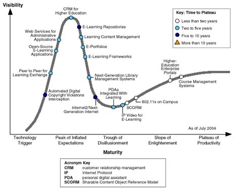 Hype Cycle For Higher Education Technology 6 Download Scientific