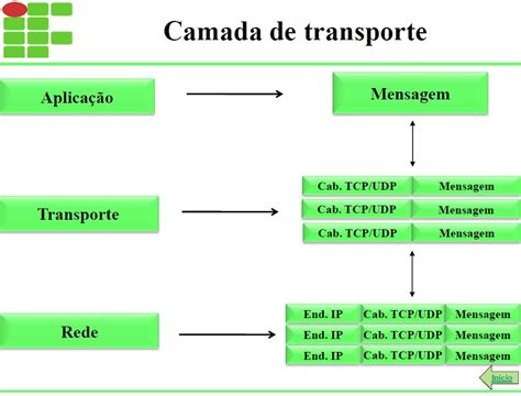 A Camada De Transporte Carrega Mensagens Da Camada De Aplicação - Camada Transporte_TCPIP