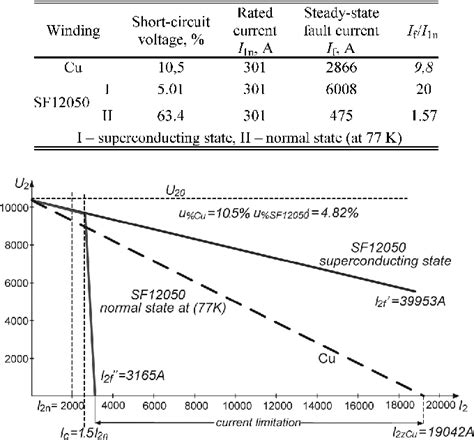 Figure From Fault Current Limitation In Power Network By The