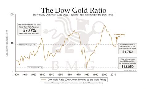 Dow Gold Ratio Chart Temask