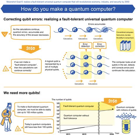 Goal Fault Tolerant Universal Quantum Computerprogrammoonshot R D