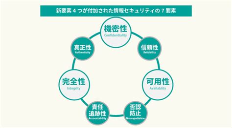 情報セキュリティの3大要素cia（confidentiality／integrity／availability）とは