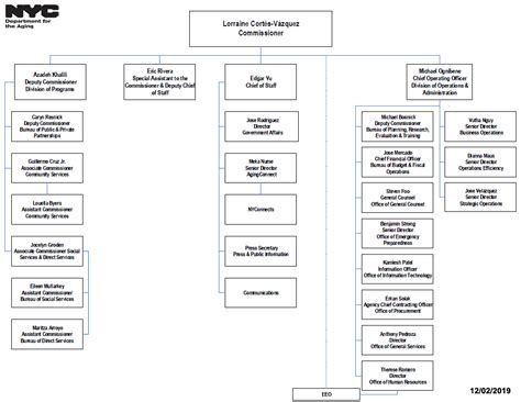 Organizational Chart - DFTA