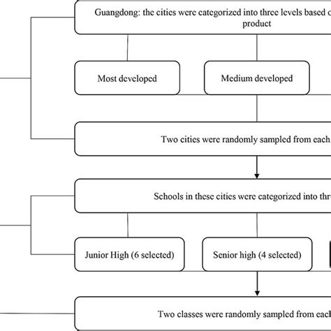 Flowchart Of The Sampling Procedure Download Scientific Diagram