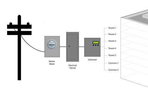 Electrical Submetering in California: Fact, Fiction & Folly