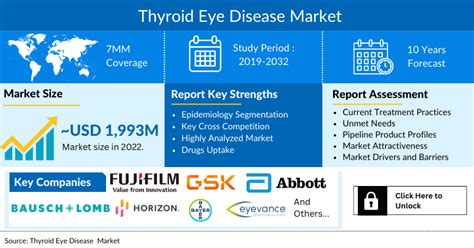 Thyroid Eye Disease Market Size Share Thyroid Eye Disease Market