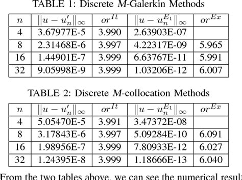 Table From Extrapolation Of Discrete Multi Projection Methods For