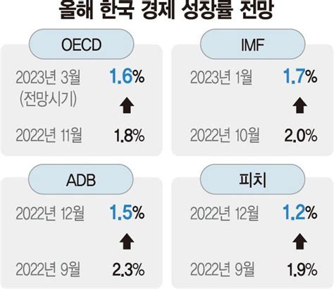 Oecd 한국만 성장률 낮췄다美·中 등 세계는 상향 韓경제 둔화 가속화 네이트 뉴스