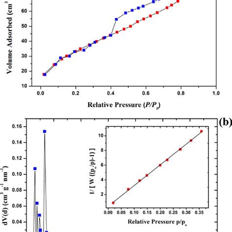 A Bet Nitrogen Adsorption Isotherm Plot B Bet Surface Area And Download Scientific Diagram