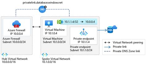 プライベート エンドポイント宛てのトラフィックを検査する Azure Firewall シナリオ Azure Private Link Microsoft Learn