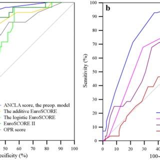 The Ancla Score Versus A Four Predictive Scoring Systems For