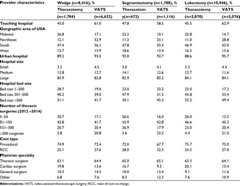 Baseline Provider Characteristics Of The Study Cohort Based On