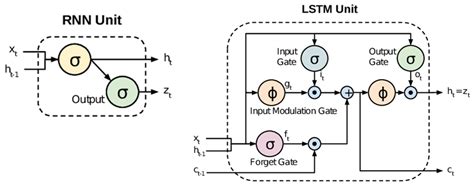 Sequence Models And Recurrent Neural Networks Rnns